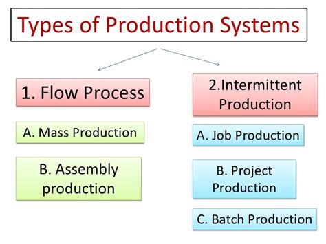 Types Of Production Systems