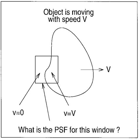 Scenario For Which The Sliding Window Approach To Blind Restoration Of