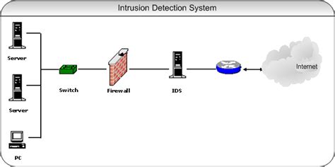 It Professional Blog Intrusion Detection System