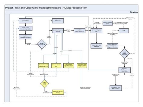 Risk And Opportunity Management Process