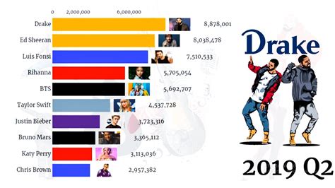 Best Selling Music Artists 2020💿🎼 Best Selling Artists Of All Time