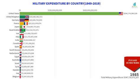 Military Expenditure By Country 1949 2019 Top 20 Countries Ranking