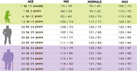 Adakah tekanan darah normal berbeza mengikut usia? Tekanan Darah Normal Sesuai Umur - Perodua i