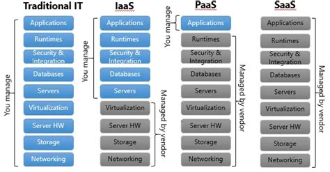 The Types Of Cloud Computing Explained Iaas Paas Saas It Services Images