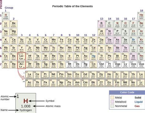 2 5 The Periodic Table Chemistry