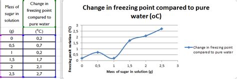 The freezing point of any substance describes the point for the liquid to solid transition. Blog 4 Eso : Freezing point depressions for solutions of ...