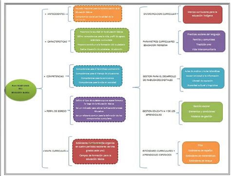 Panorama Actual De La EducaciÓn En Mexico Organizador Gráfico Plan De