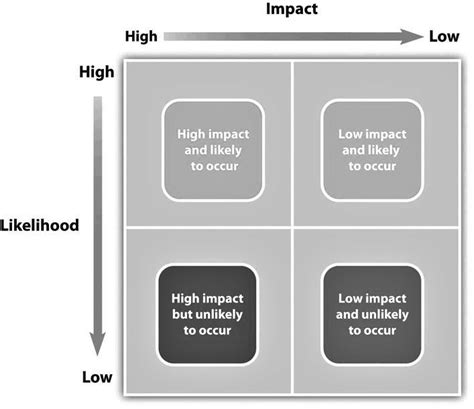 Risk Likelihood Impact Matrix Download Scientific Diagram