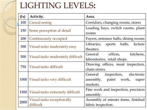 Office Light Levels Standards Best Design Idea