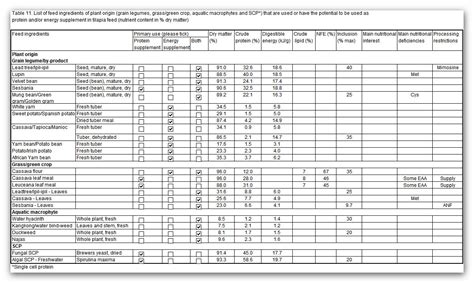 Fao Feed Formulation