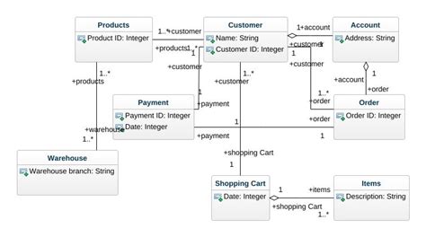 Waqassmh Online Shopping Class Diagram