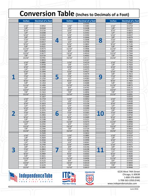 Conversion Table Of Feet Fill Online Printable Fillable Blank