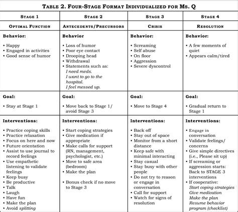 A Four Stage Model For Management Of Borderline Personality Disorder In