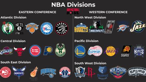 What Are The 6 Nba Divisions Basketball Noise