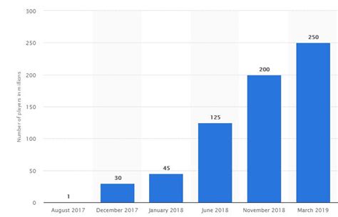 Visualize your fortnite performance with our amazing graphs and stats. How Many People Play Fortnite? Concurrent and Registered ...