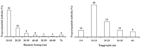 Gambar 4 Sebaran Diameter Batang A Dan Tinggi Tajuk B Pohon Pada Download Scientific