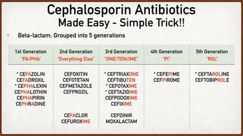 Cephalosporin Generations Flashcards Quizlet