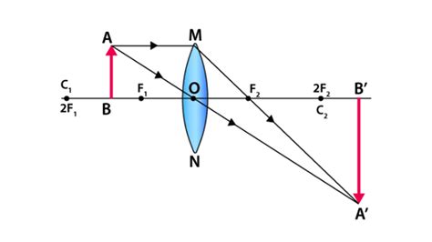 Draw Ray Diagrams Showing The Image Formation By A Convex Lens When An
