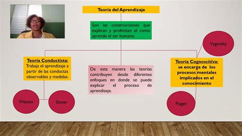 Mapa Conceptual Teor As Del Aprendizaje Conductista Y Cognoscitivista