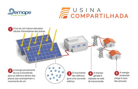 Energia Solar Compartilhada Conheça Os Maiores Benefícios