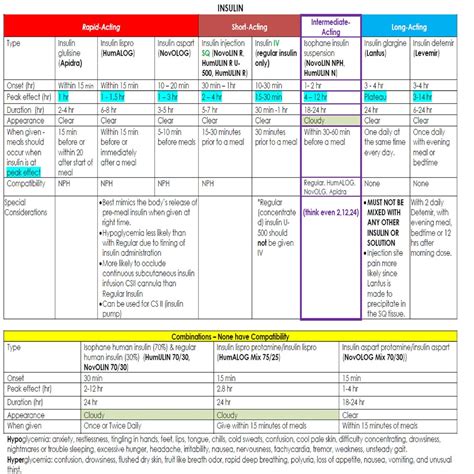 Insulin Types Cheat Sheet Pharmacology Nursing Notes 1 Etsy Australia