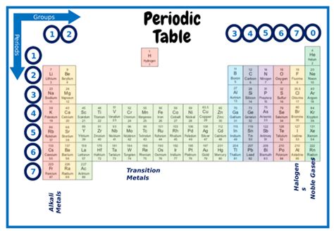 Ks3 Ks4 Periodic Table Colour Coded Groups And Periods Teaching