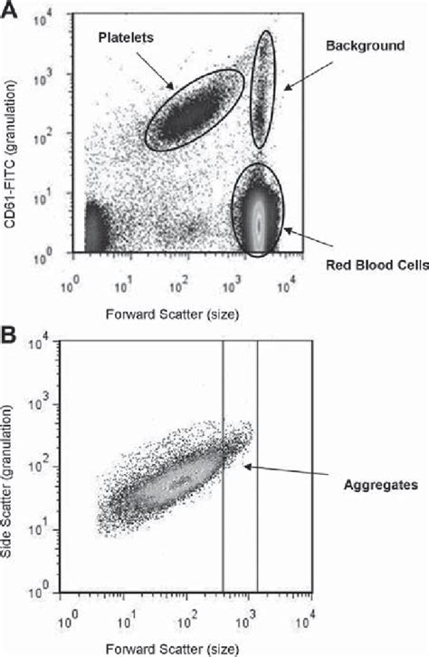 A An Explanatory Guide To Interpreting A Whole Blood Flow Cytometry