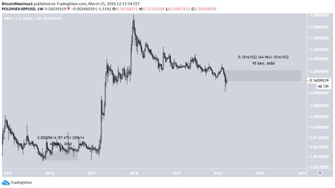 Though its value and 24 volume market cap is down by 6.07% and 17.12%, respectively, it is still up by plenty compared to its past performance. (XRP) Ripple Price Prediction 2020 / 2021 / 5 years ...