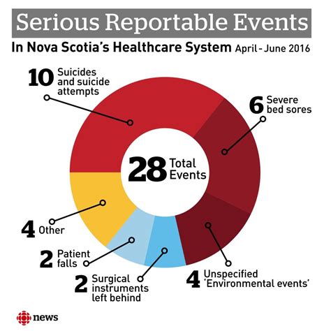 Nova Scotia Health Authority Releases Serious Reportable Events Cbc