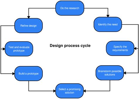 Design Process Diagram Example And Free Template Slickplan