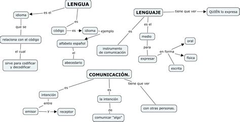 Mapa Conceptual La Lengua Y La Comunicación Map Class Map Screenshot