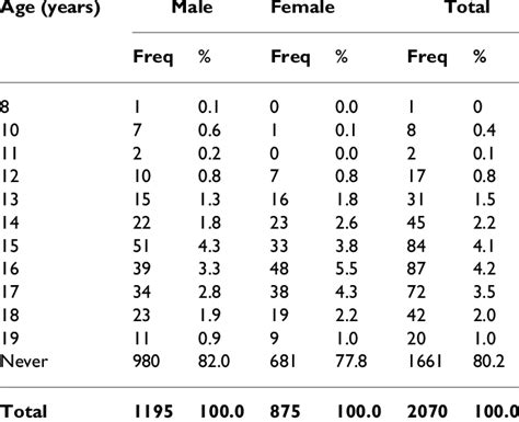 Distribution Of Respondents By Age Of Sexual Debut Download Table
