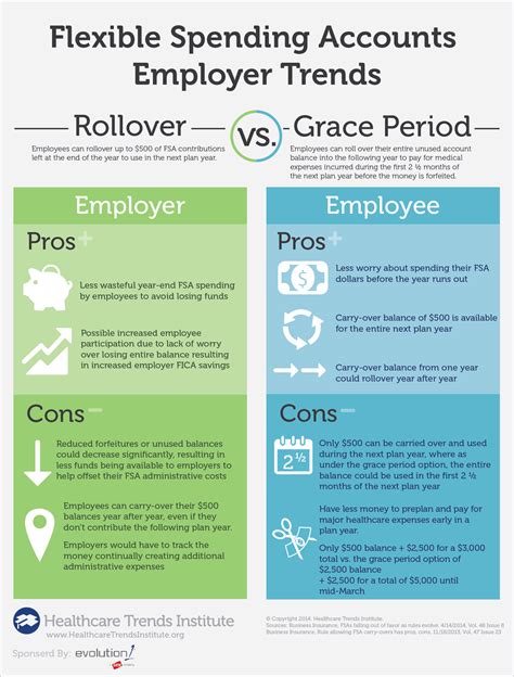 Pros And Cons Of Fsa Rollover And Grace Period Visually