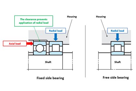 Fig 4 Koyo Separate Fixed Side Bearings Supporting A Radial Load And