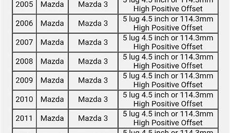 Mazda Bolt Pattern Reference Chart | Mazda, Bolt pattern, Reference chart
