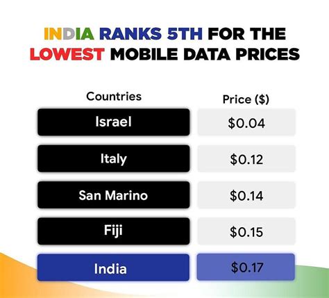 What Is The Cost Of 1 Gb Of Mobile Data Cost In Each Country Devices