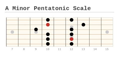 A Minor Pentatonic Scale For Guitar Five Shapes