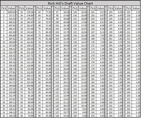 Typically, general managers will consider these values and, when trading up or down in the draft. Properly quantifying the value of Buffalo Bills 2017 draft ...