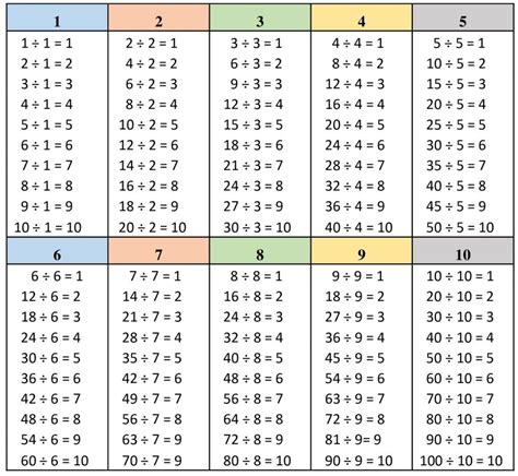 Multiplication Chart Math Activities Preschool Study Notes Cool