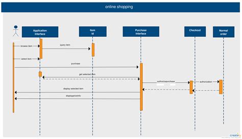 Sequence Diagram Template Of Online Shopping System Click On The Image