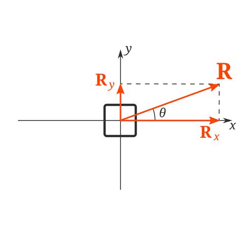 What Is The Resultant Force And How To Find It With Examples Phyley