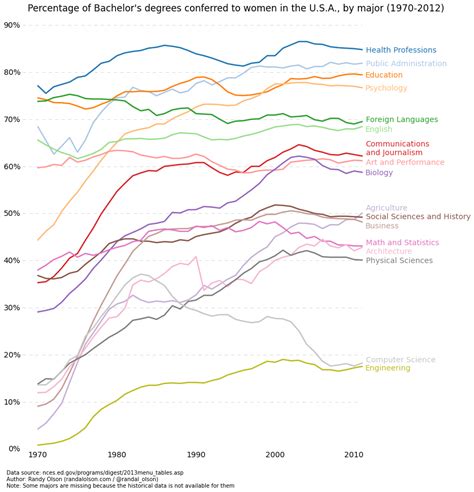 Percentage Of Bachelors Degrees Conferred To Women By Major 1970