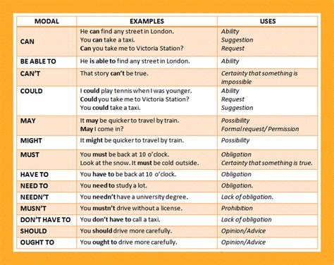 Following is a list showing the most useful. Modal verbs definition with meaning and examples