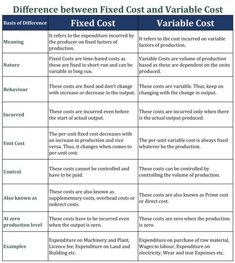 Difference Between Fixed Cost And Variable Cost Tutors Tips