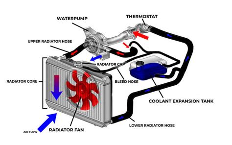 Car Radiator Flow Diagram