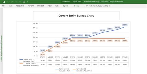 Sprint Burndown And Burnup Charts With Ms Project Agile Laptrinhx