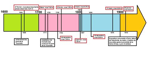 Comment Faire Une Frise Chronologique En Histoire Aperçu Historique