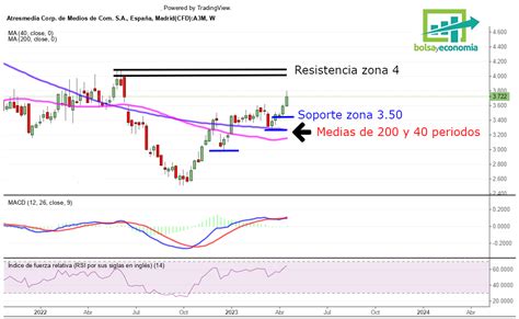 Acciones De Atresmedia El Siguiente Objetivo Lo Tenemos En Los 4 Euros