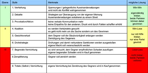 Der transfernachweis ist ein eigenständiger prüfungsteil transfernachweis gpm/ipma level d ebook. 9-Stufen-Eskalations-Modell nach Glasl | GPM IPMA Level D ...