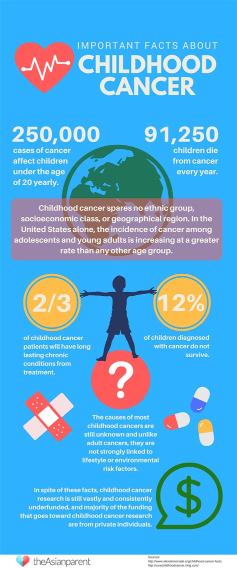 Infographic Facts About Childhood Cancer